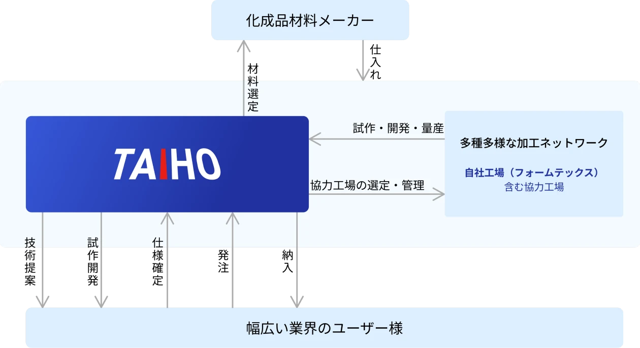 化成品の図